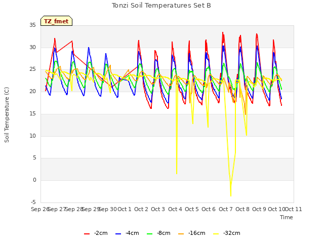 plot of Tonzi Soil Temperatures Set B