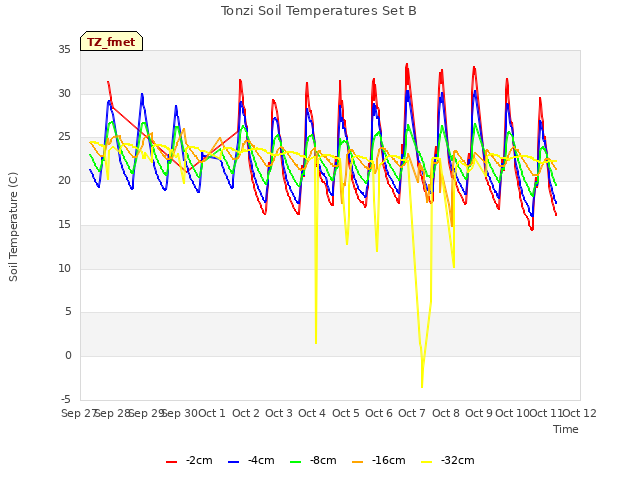 plot of Tonzi Soil Temperatures Set B