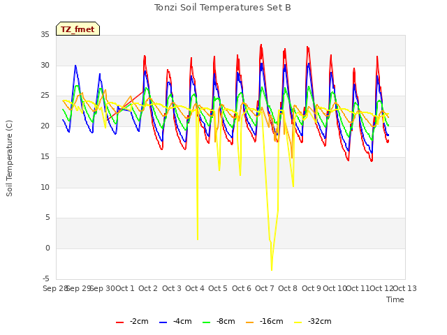 plot of Tonzi Soil Temperatures Set B