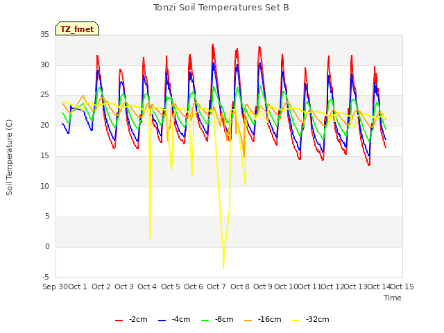 plot of Tonzi Soil Temperatures Set B