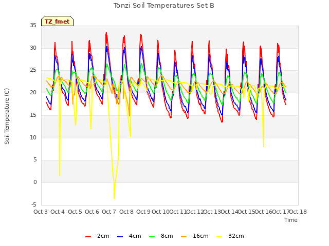 plot of Tonzi Soil Temperatures Set B