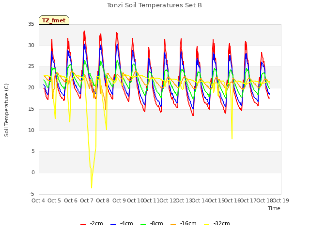 plot of Tonzi Soil Temperatures Set B