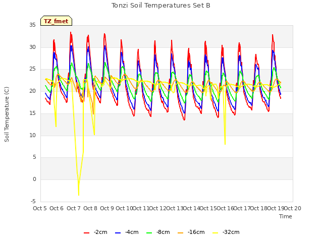 plot of Tonzi Soil Temperatures Set B