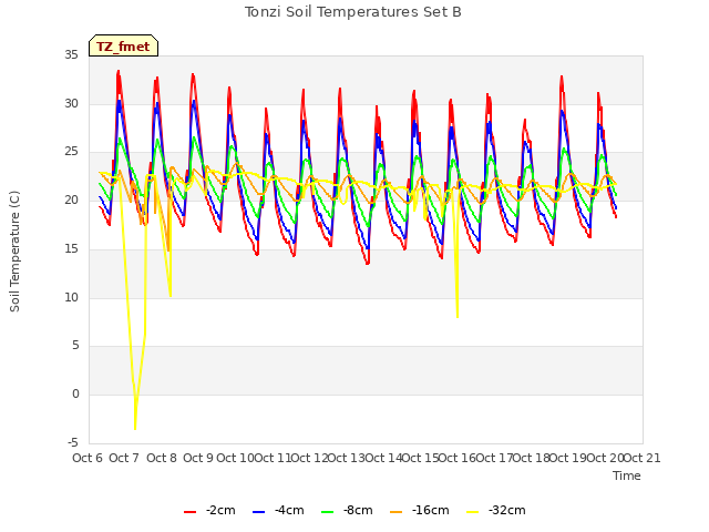 plot of Tonzi Soil Temperatures Set B