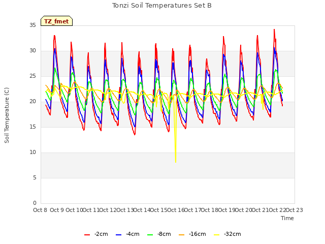 plot of Tonzi Soil Temperatures Set B