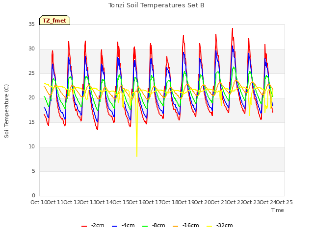 plot of Tonzi Soil Temperatures Set B