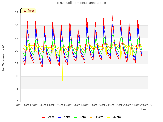 plot of Tonzi Soil Temperatures Set B