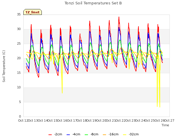 plot of Tonzi Soil Temperatures Set B