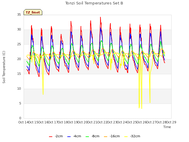 plot of Tonzi Soil Temperatures Set B