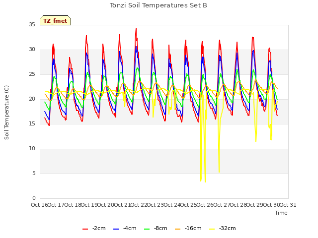plot of Tonzi Soil Temperatures Set B