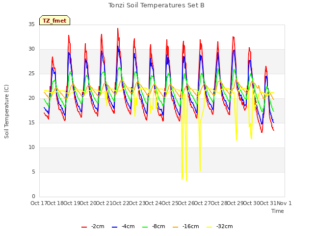 plot of Tonzi Soil Temperatures Set B