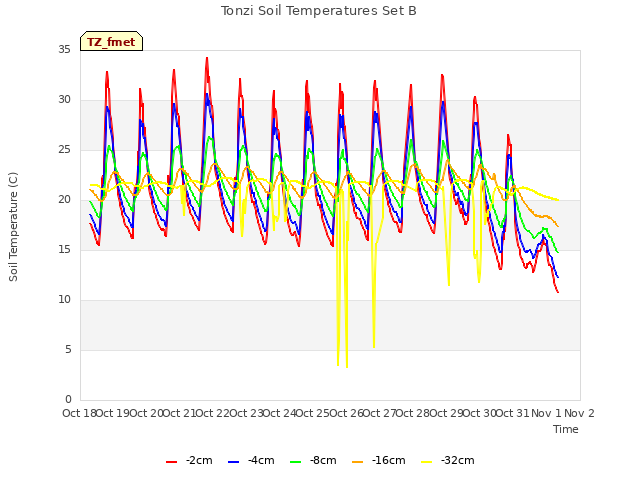 plot of Tonzi Soil Temperatures Set B