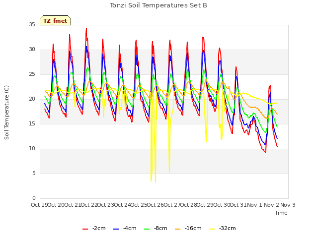 plot of Tonzi Soil Temperatures Set B