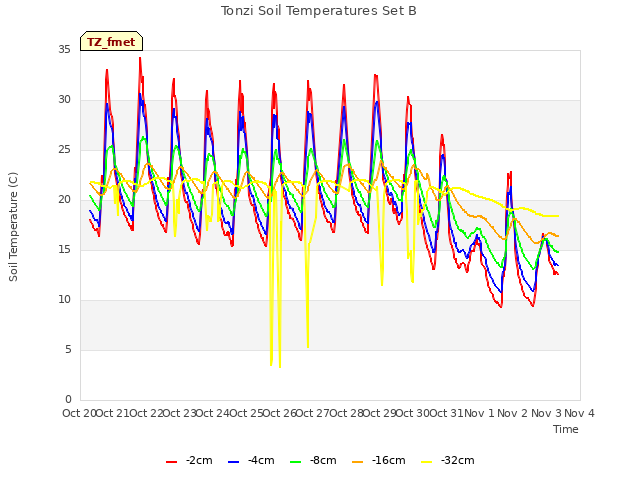 plot of Tonzi Soil Temperatures Set B