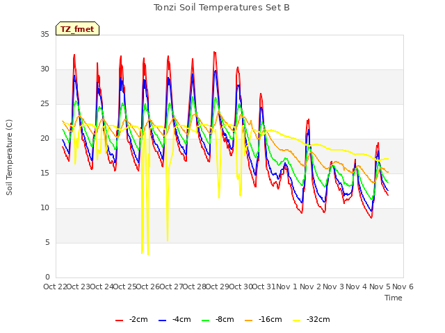 plot of Tonzi Soil Temperatures Set B