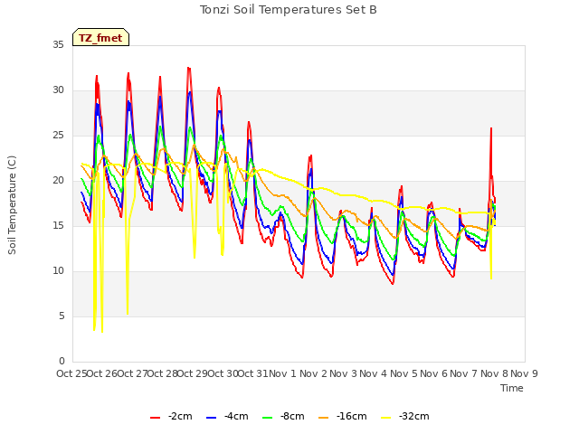 plot of Tonzi Soil Temperatures Set B