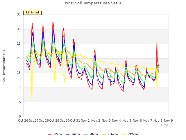 plot of Tonzi Soil Temperatures Set B