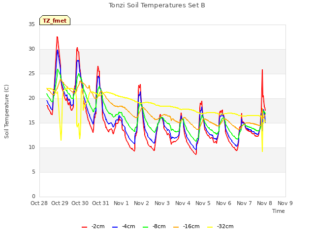 plot of Tonzi Soil Temperatures Set B