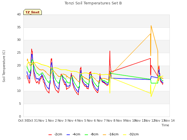 plot of Tonzi Soil Temperatures Set B