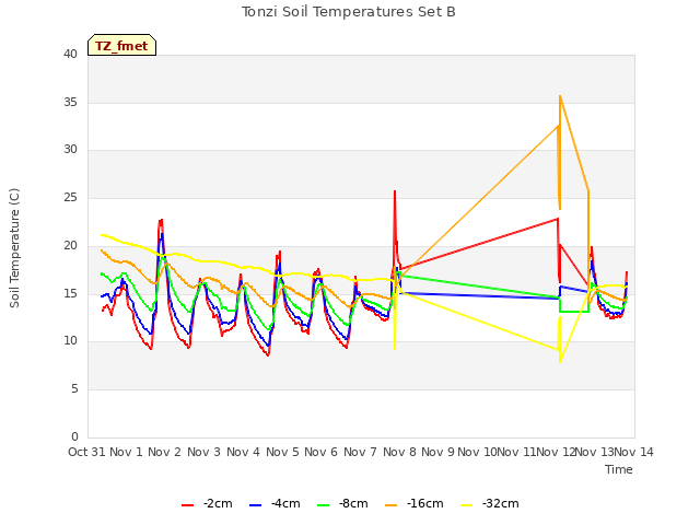 plot of Tonzi Soil Temperatures Set B