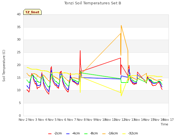 plot of Tonzi Soil Temperatures Set B