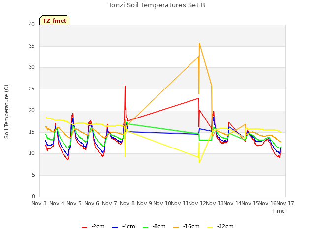 plot of Tonzi Soil Temperatures Set B