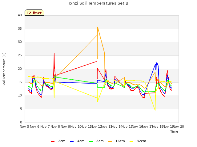 plot of Tonzi Soil Temperatures Set B