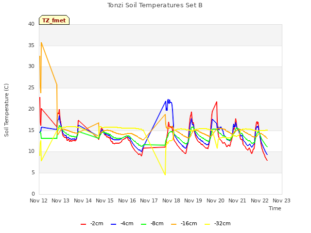 plot of Tonzi Soil Temperatures Set B