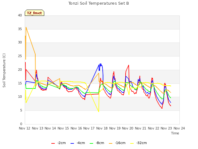 plot of Tonzi Soil Temperatures Set B