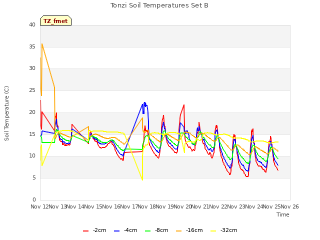 plot of Tonzi Soil Temperatures Set B