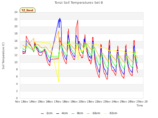 plot of Tonzi Soil Temperatures Set B