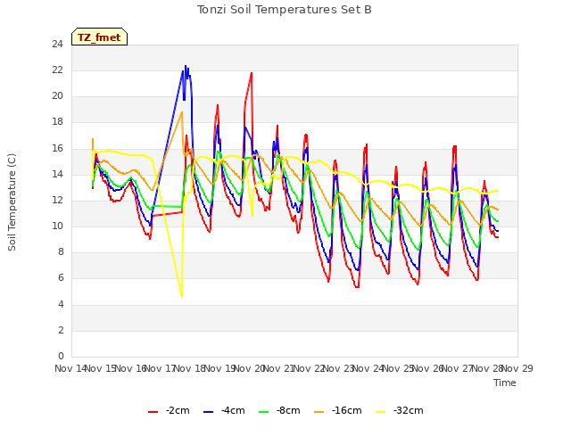 plot of Tonzi Soil Temperatures Set B