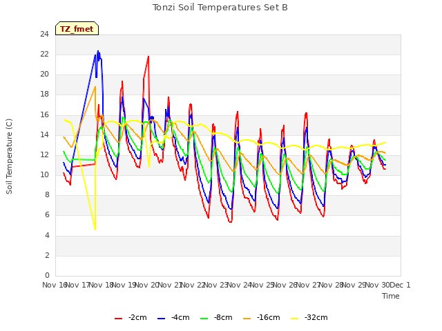 plot of Tonzi Soil Temperatures Set B