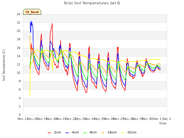 plot of Tonzi Soil Temperatures Set B