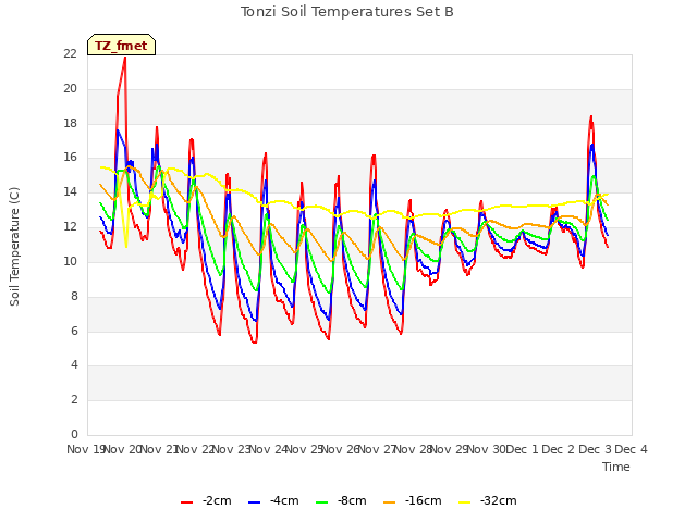 plot of Tonzi Soil Temperatures Set B