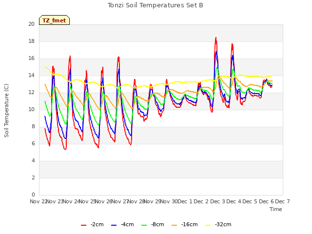 plot of Tonzi Soil Temperatures Set B