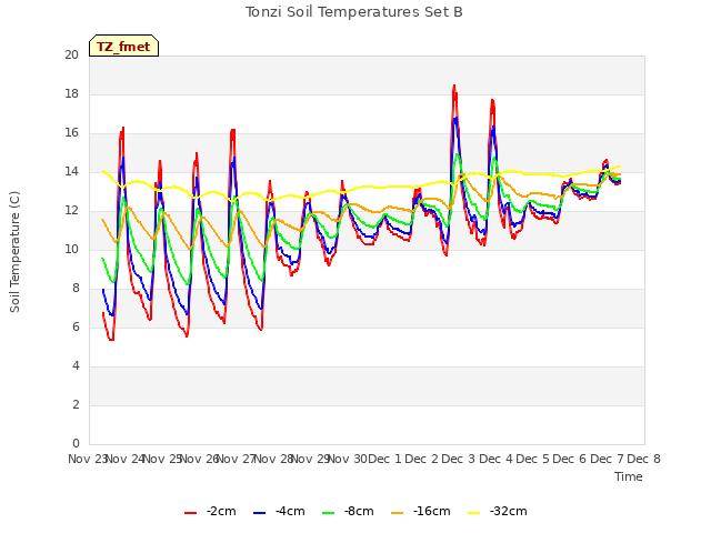 plot of Tonzi Soil Temperatures Set B