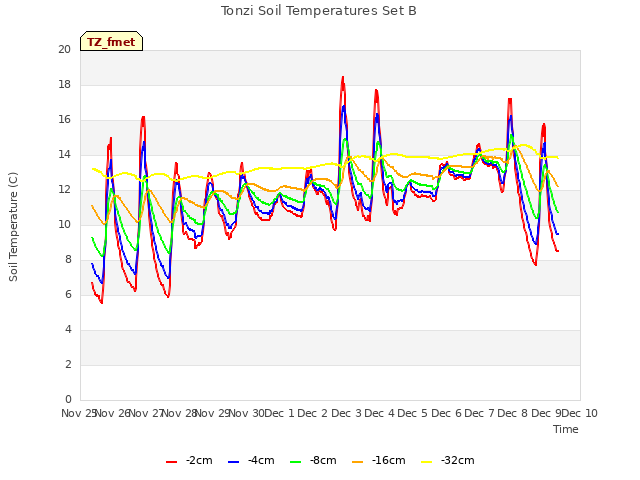 plot of Tonzi Soil Temperatures Set B