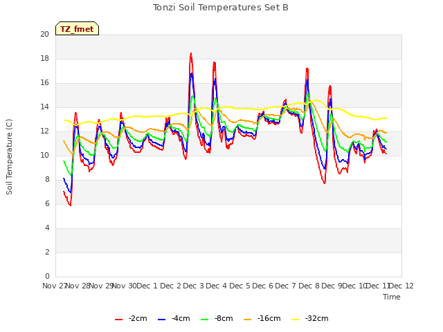 plot of Tonzi Soil Temperatures Set B
