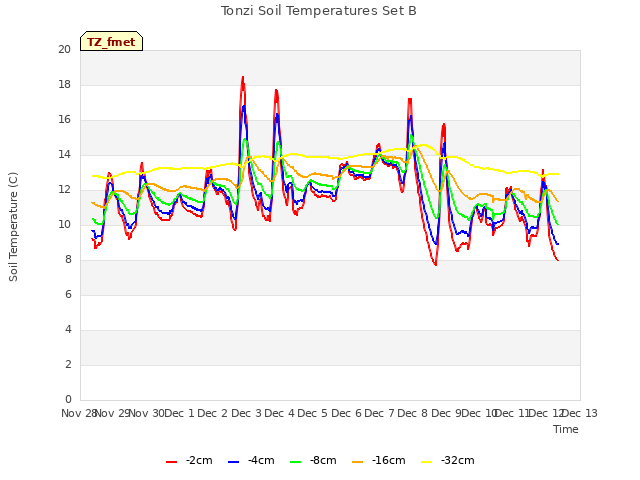 plot of Tonzi Soil Temperatures Set B