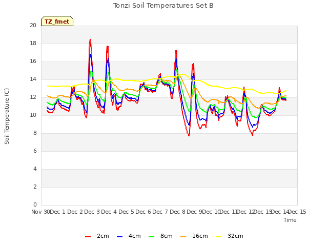 plot of Tonzi Soil Temperatures Set B