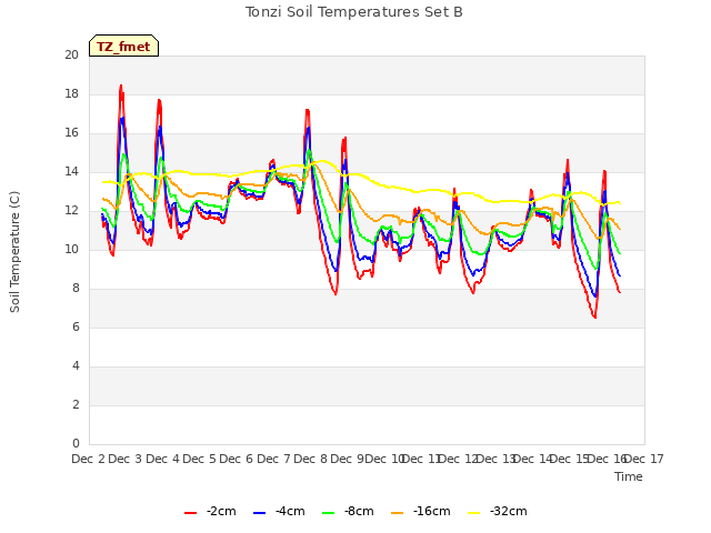 plot of Tonzi Soil Temperatures Set B