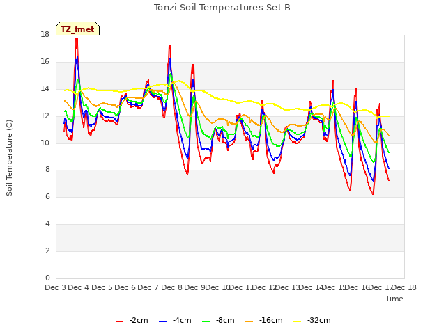 plot of Tonzi Soil Temperatures Set B