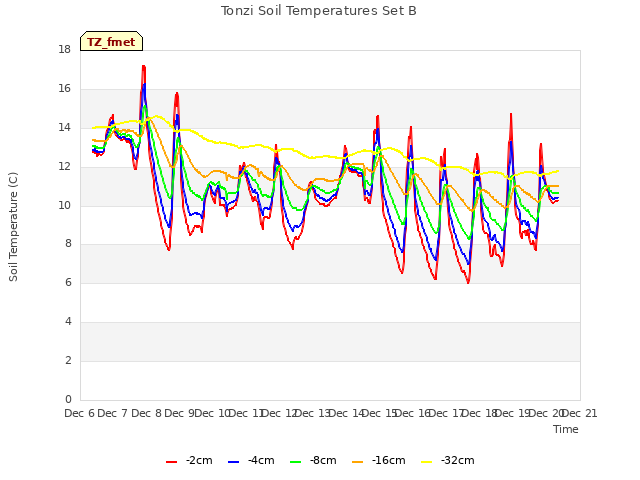 plot of Tonzi Soil Temperatures Set B