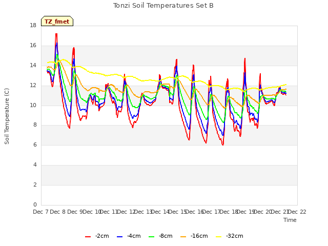 plot of Tonzi Soil Temperatures Set B