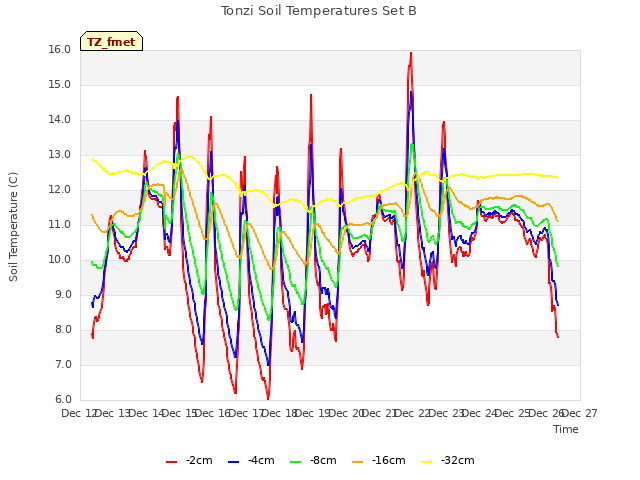 plot of Tonzi Soil Temperatures Set B