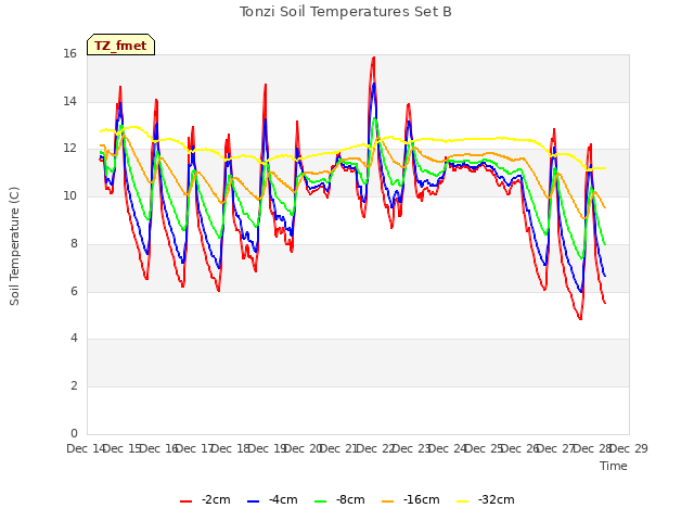 plot of Tonzi Soil Temperatures Set B