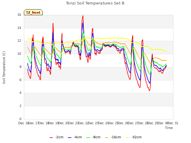 plot of Tonzi Soil Temperatures Set B