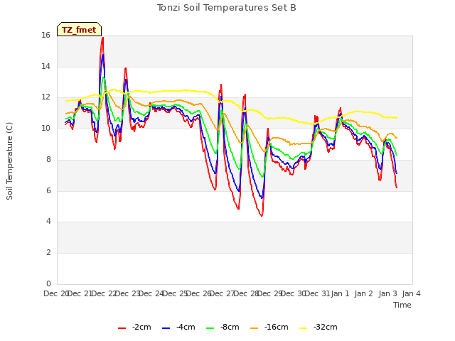 plot of Tonzi Soil Temperatures Set B