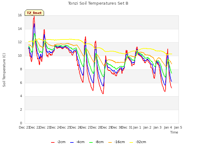 plot of Tonzi Soil Temperatures Set B